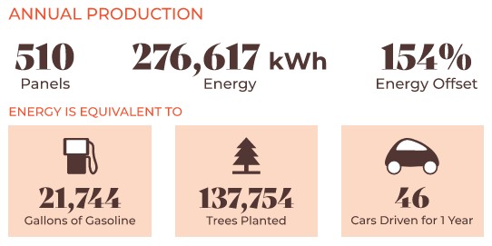 PV Annual Production